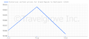 Price overview for flights from Grand Rapids to Baltimore