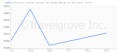 Price overview for flights from Grand Rapids to Baltimore