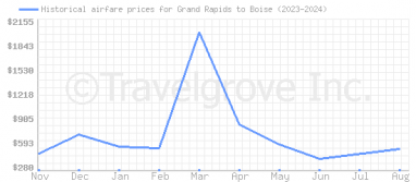 Price overview for flights from Grand Rapids to Boise