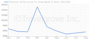 Price overview for flights from Grand Rapids to Boise