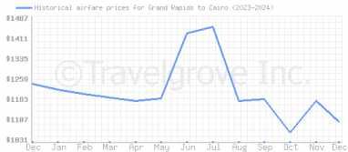 Price overview for flights from Grand Rapids to Cairo