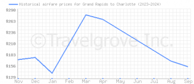 Price overview for flights from Grand Rapids to Charlotte