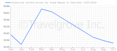 Price overview for flights from Grand Rapids to Charlotte