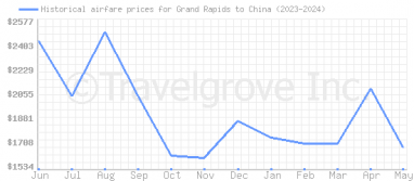 Price overview for flights from Grand Rapids to China