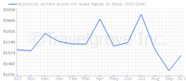 Price overview for flights from Grand Rapids to China