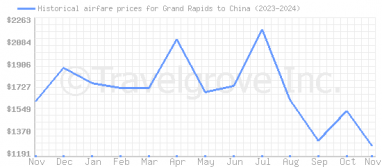 Price overview for flights from Grand Rapids to China