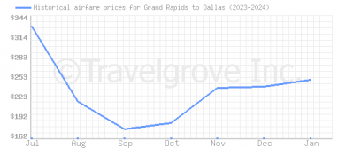 Price overview for flights from Grand Rapids to Dallas