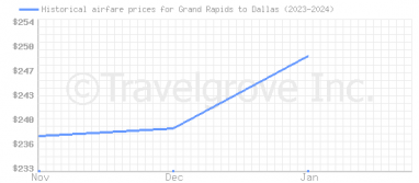 Price overview for flights from Grand Rapids to Dallas