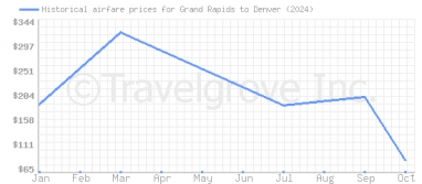 Price overview for flights from Grand Rapids to Denver