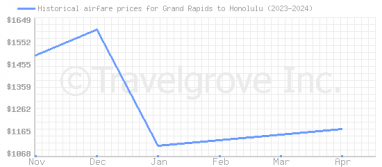 Price overview for flights from Grand Rapids to Honolulu