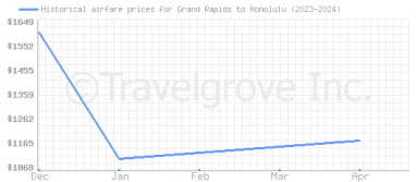 Price overview for flights from Grand Rapids to Honolulu