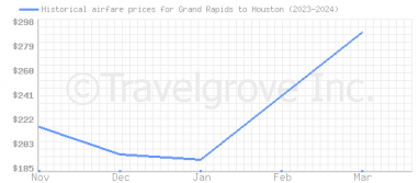 Price overview for flights from Grand Rapids to Houston