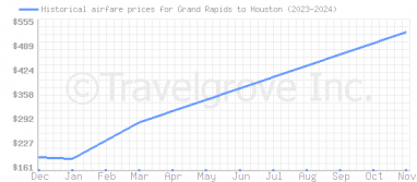 Price overview for flights from Grand Rapids to Houston