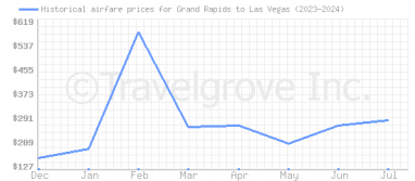 Price overview for flights from Grand Rapids to Las Vegas