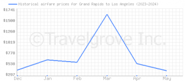 Price overview for flights from Grand Rapids to Los Angeles