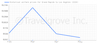 Price overview for flights from Grand Rapids to Los Angeles