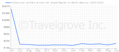 Price overview for flights from Grand Rapids to North America