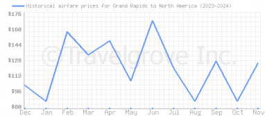 Price overview for flights from Grand Rapids to North America