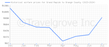 Price overview for flights from Grand Rapids to Orange County