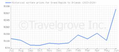 Price overview for flights from Grand Rapids to Orlando