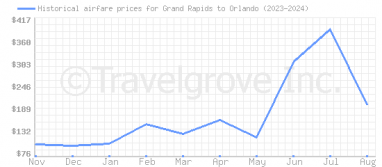 Price overview for flights from Grand Rapids to Orlando