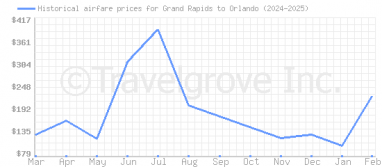 Price overview for flights from Grand Rapids to Orlando