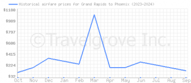 Price overview for flights from Grand Rapids to Phoenix