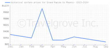 Price overview for flights from Grand Rapids to Phoenix