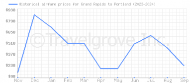 Price overview for flights from Grand Rapids to Portland