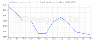 Price overview for flights from Grand Rapids to Portland