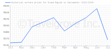 Price overview for flights from Grand Rapids to Sacramento