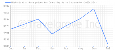 Price overview for flights from Grand Rapids to Sacramento