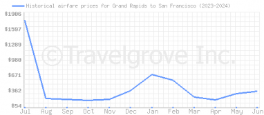 Price overview for flights from Grand Rapids to San Francisco