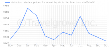 Price overview for flights from Grand Rapids to San Francisco