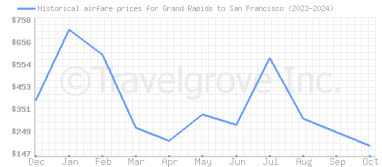 Price overview for flights from Grand Rapids to San Francisco