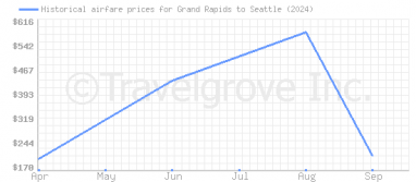 Price overview for flights from Grand Rapids to Seattle