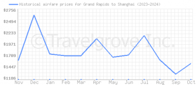 Price overview for flights from Grand Rapids to Shanghai