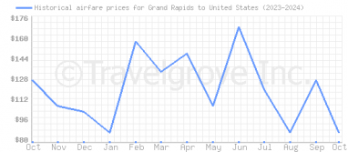 Price overview for flights from Grand Rapids to United States