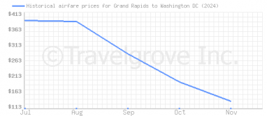 Price overview for flights from Grand Rapids to Washington DC