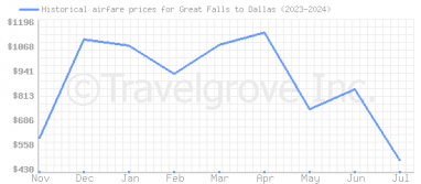 Price overview for flights from Great Falls to Dallas