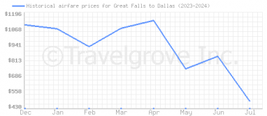 Price overview for flights from Great Falls to Dallas