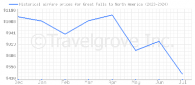 Price overview for flights from Great Falls to North America