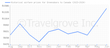 Price overview for flights from Greensboro to Canada