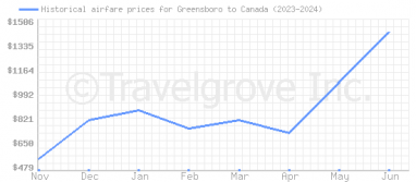 Price overview for flights from Greensboro to Canada