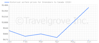 Price overview for flights from Greensboro to Canada