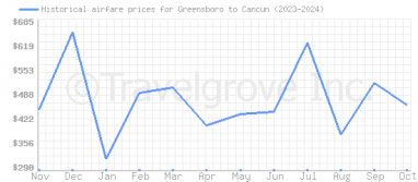 Price overview for flights from Greensboro to Cancun