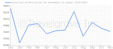 Price overview for flights from Greensboro to Cancun