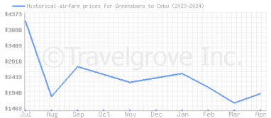 Price overview for flights from Greensboro to Cebu