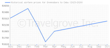 Price overview for flights from Greensboro to Cebu