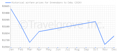 Price overview for flights from Greensboro to Cebu